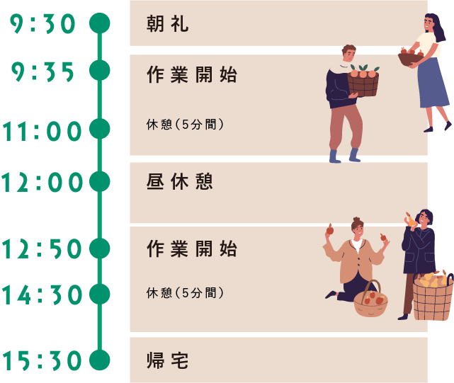 9:30朝礼　9:35作業開始　11:00休憩5分間 12:00昼休憩 12:50作業開始 14:30休憩5分間 15:30掃除・ミーティング